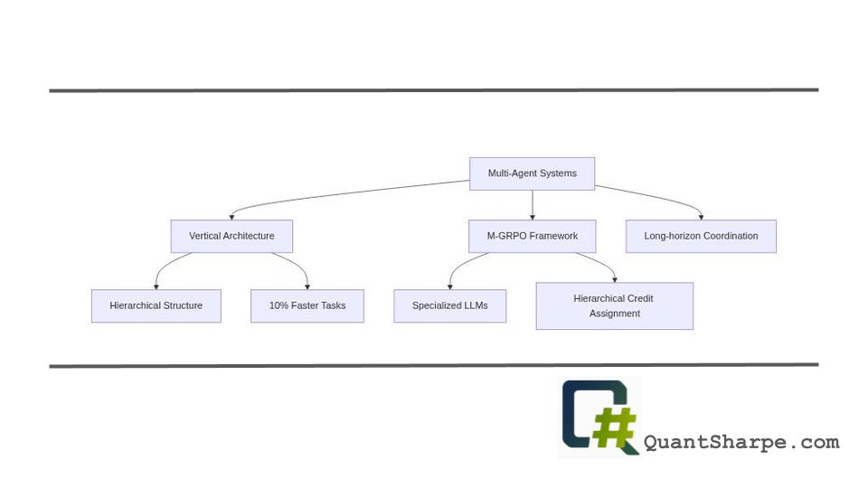 How M-GRPO Transforms Large Language Model Collaboration