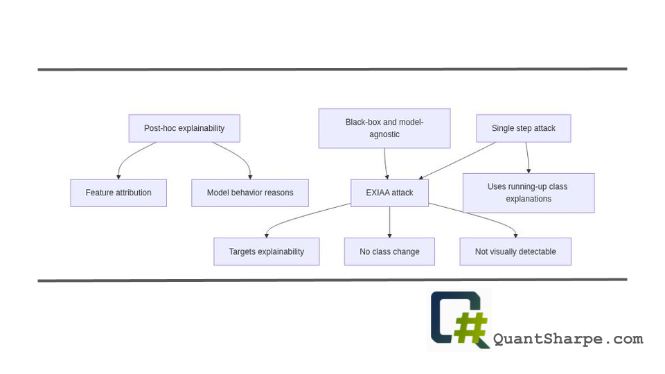 Understanding eXIAA: When Explainability Itself Becomes a Target for Attack