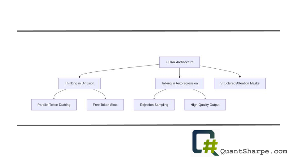 TiDAR: Think in Diffusion, Talk in Autoregression